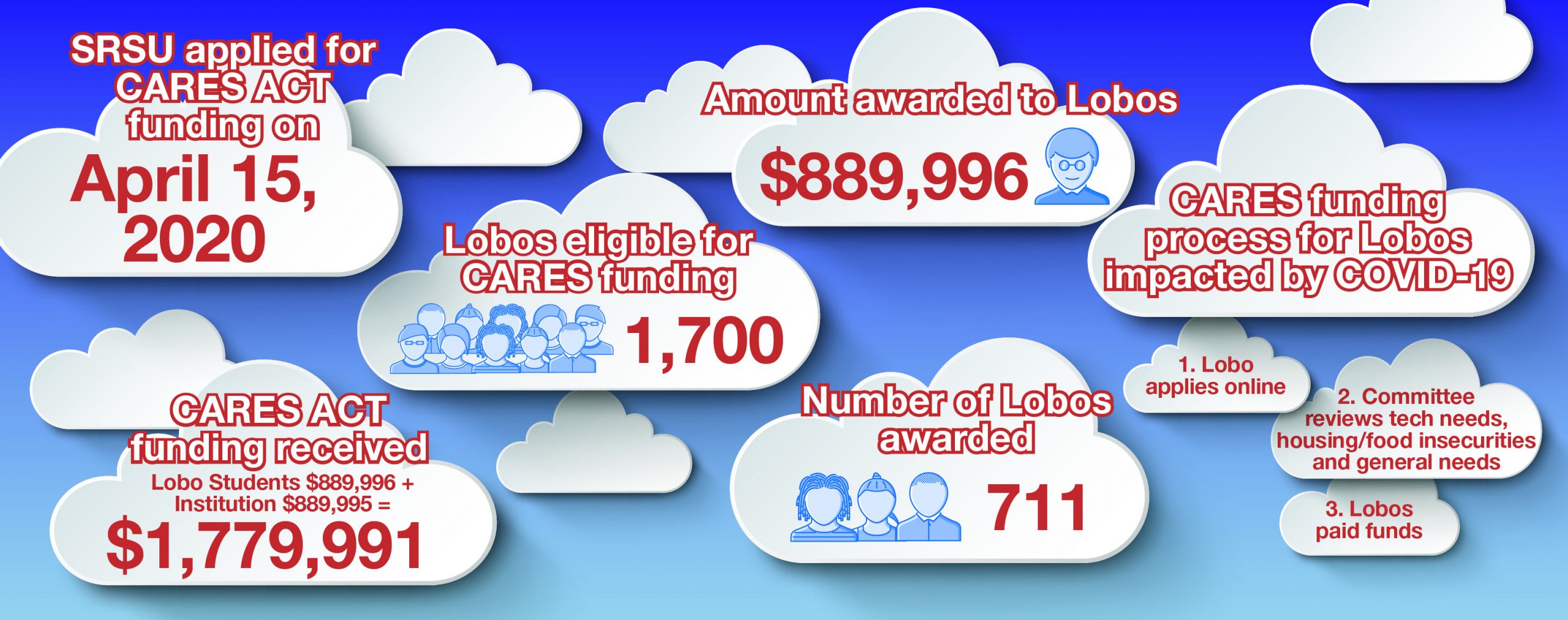 CARES graphic